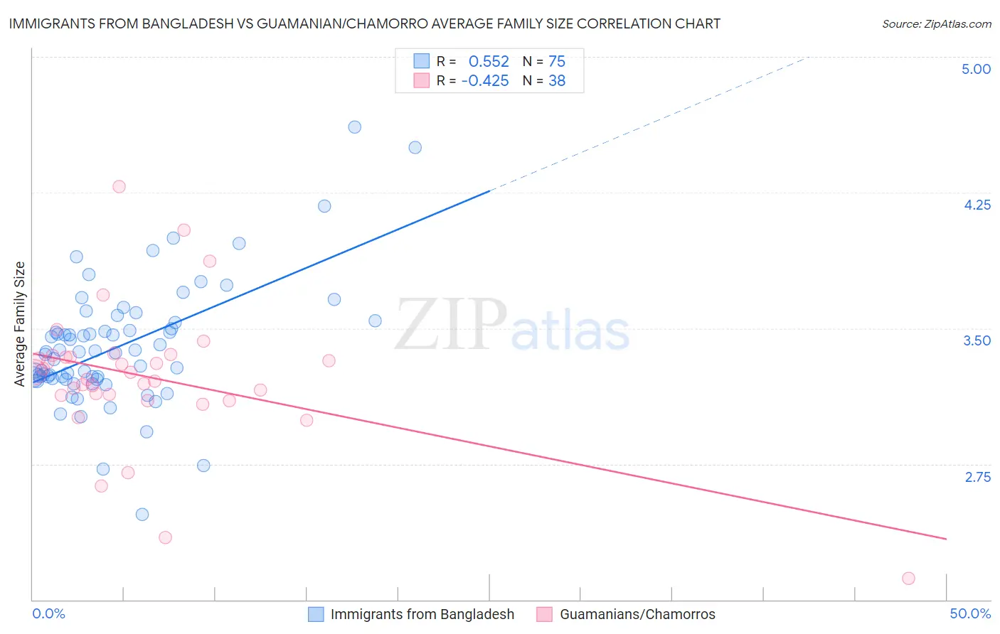 Immigrants from Bangladesh vs Guamanian/Chamorro Average Family Size