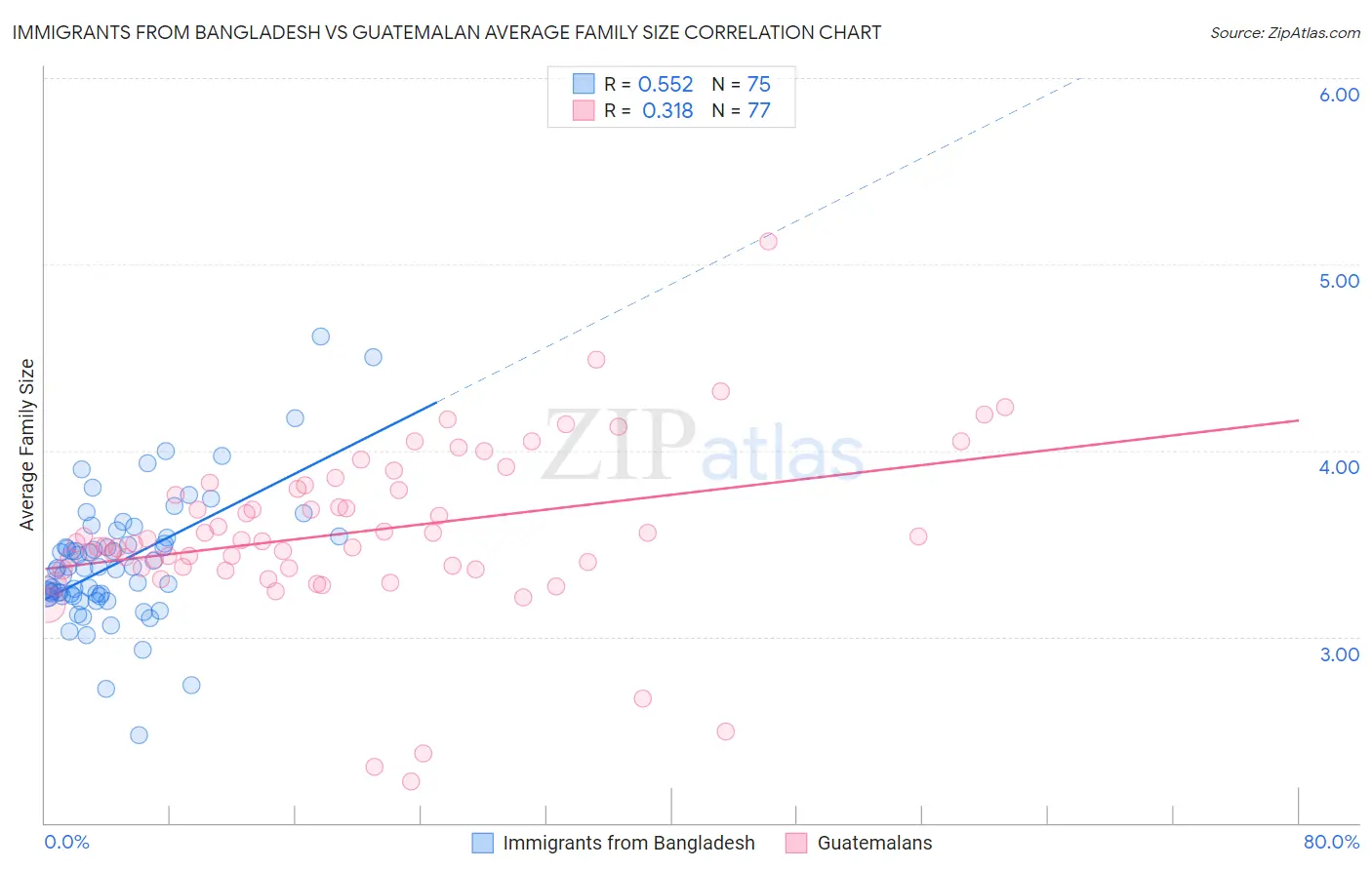 Immigrants from Bangladesh vs Guatemalan Average Family Size