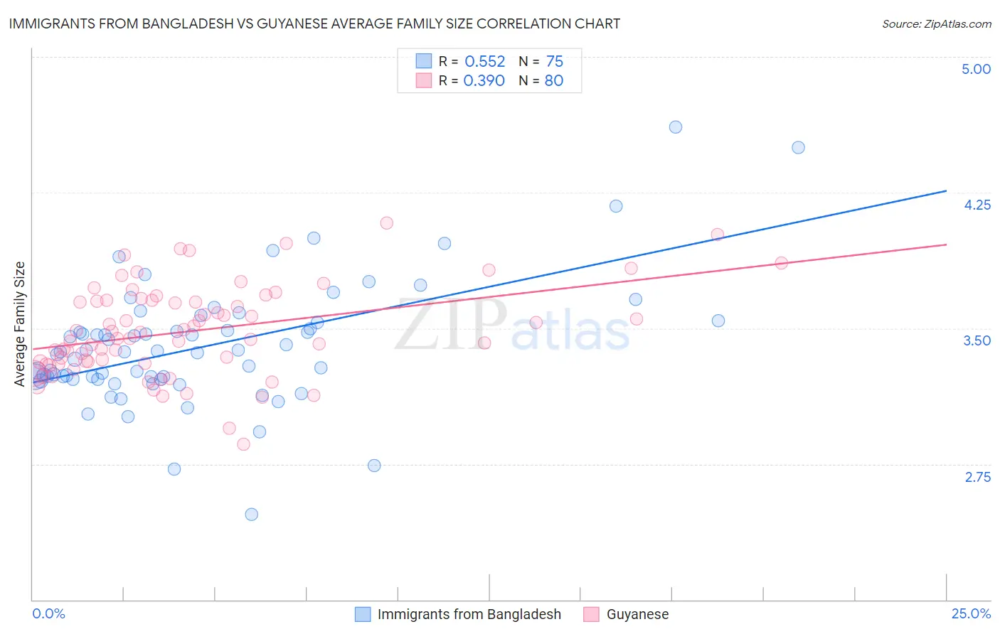 Immigrants from Bangladesh vs Guyanese Average Family Size