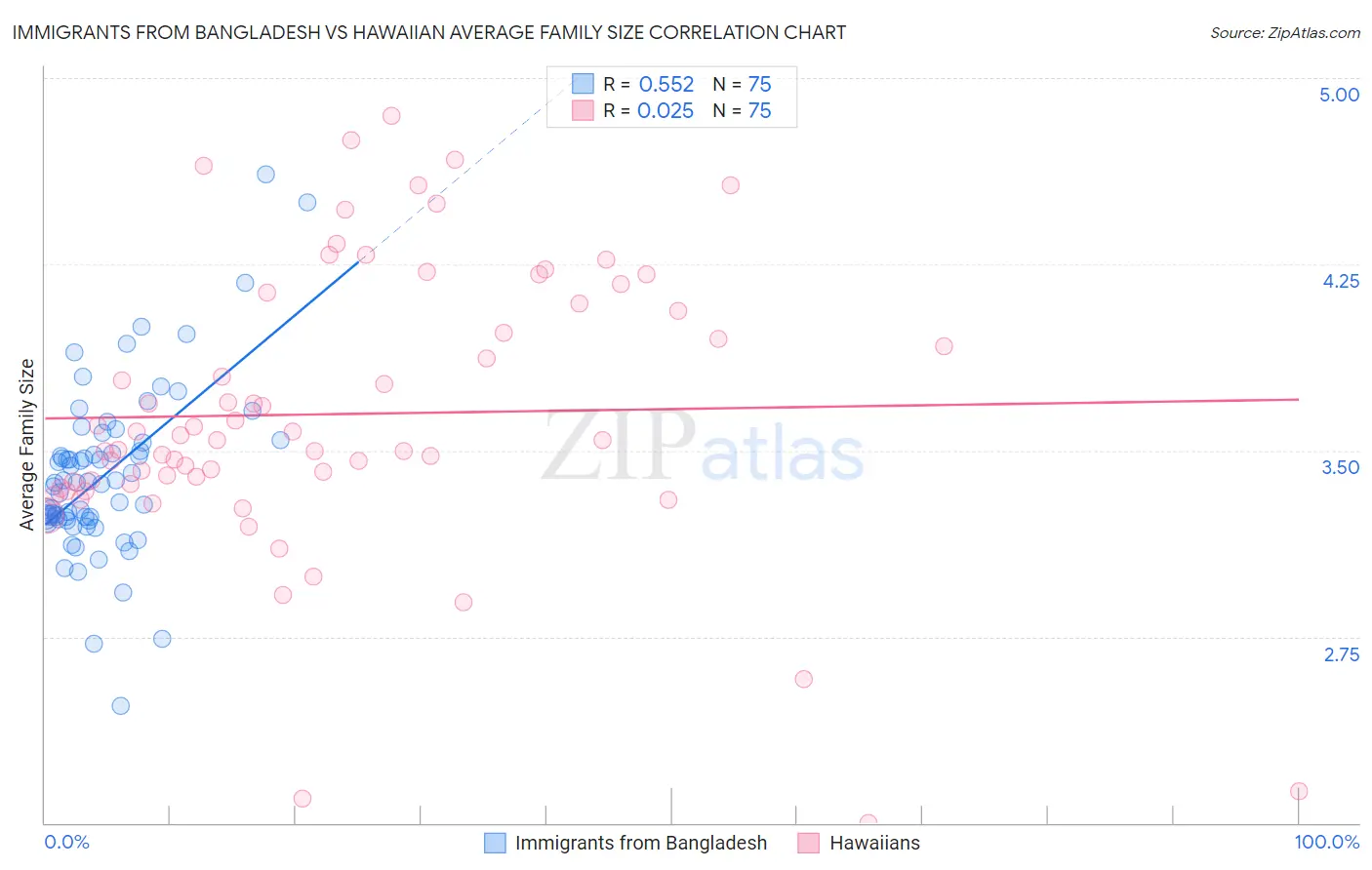Immigrants from Bangladesh vs Hawaiian Average Family Size