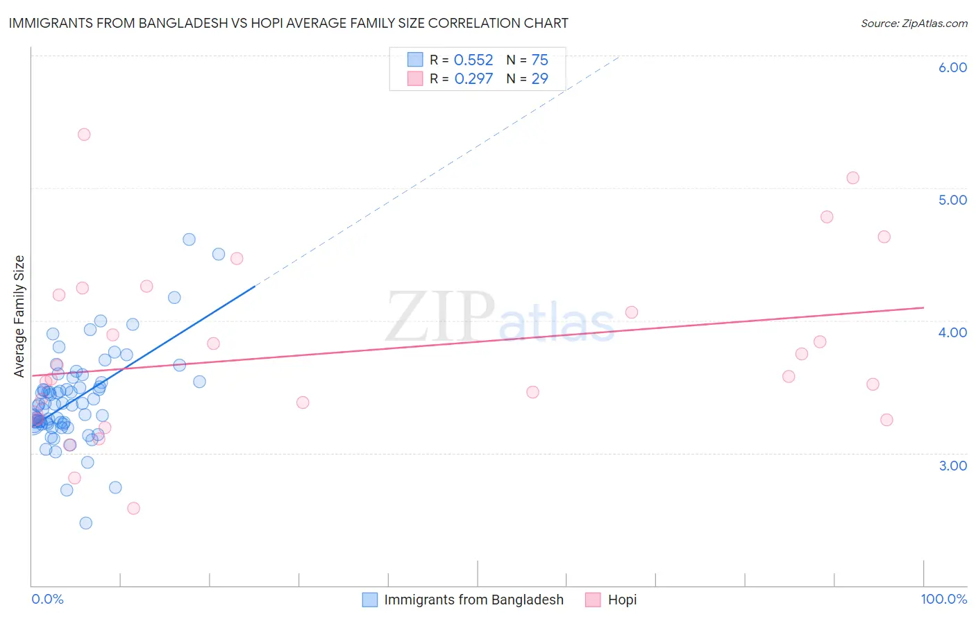 Immigrants from Bangladesh vs Hopi Average Family Size