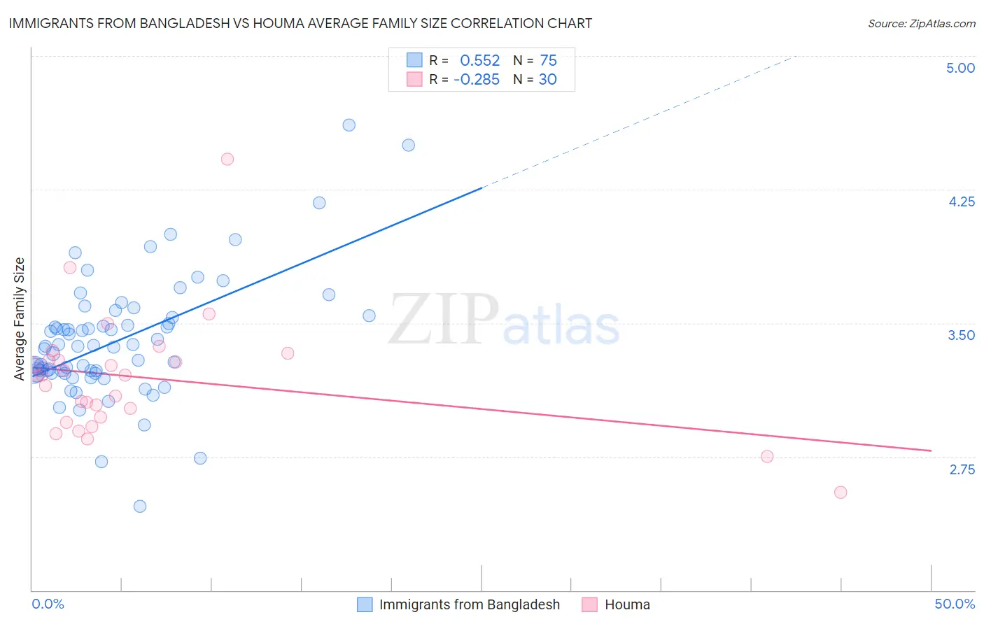 Immigrants from Bangladesh vs Houma Average Family Size