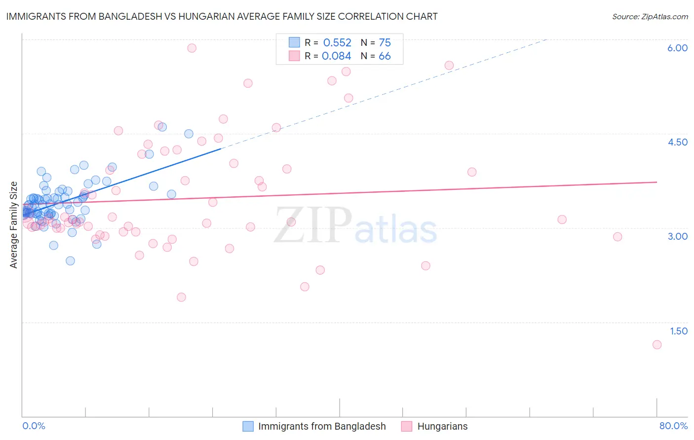 Immigrants from Bangladesh vs Hungarian Average Family Size