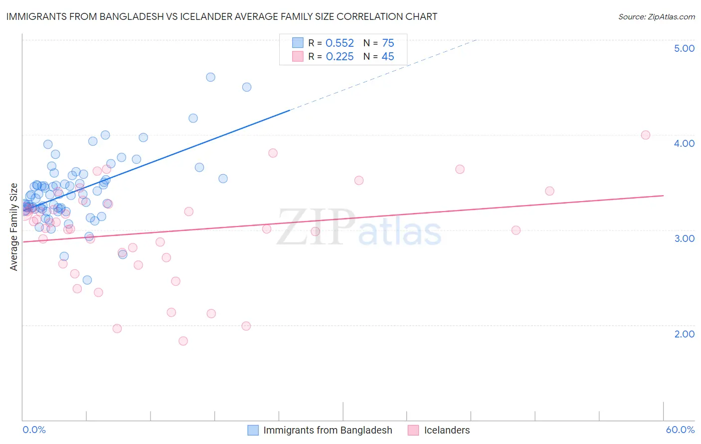 Immigrants from Bangladesh vs Icelander Average Family Size