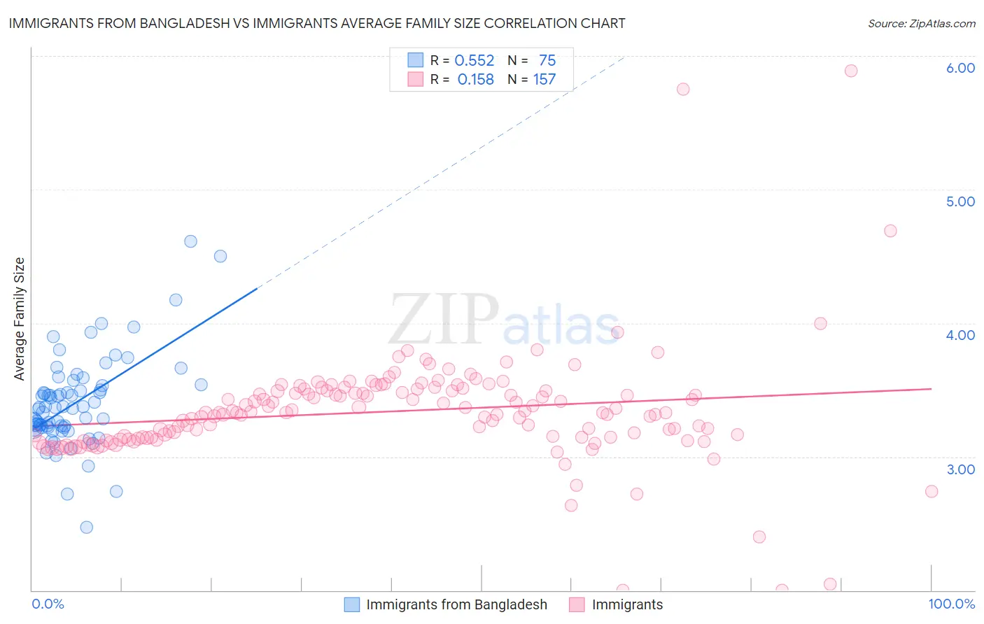 Immigrants from Bangladesh vs Immigrants Average Family Size