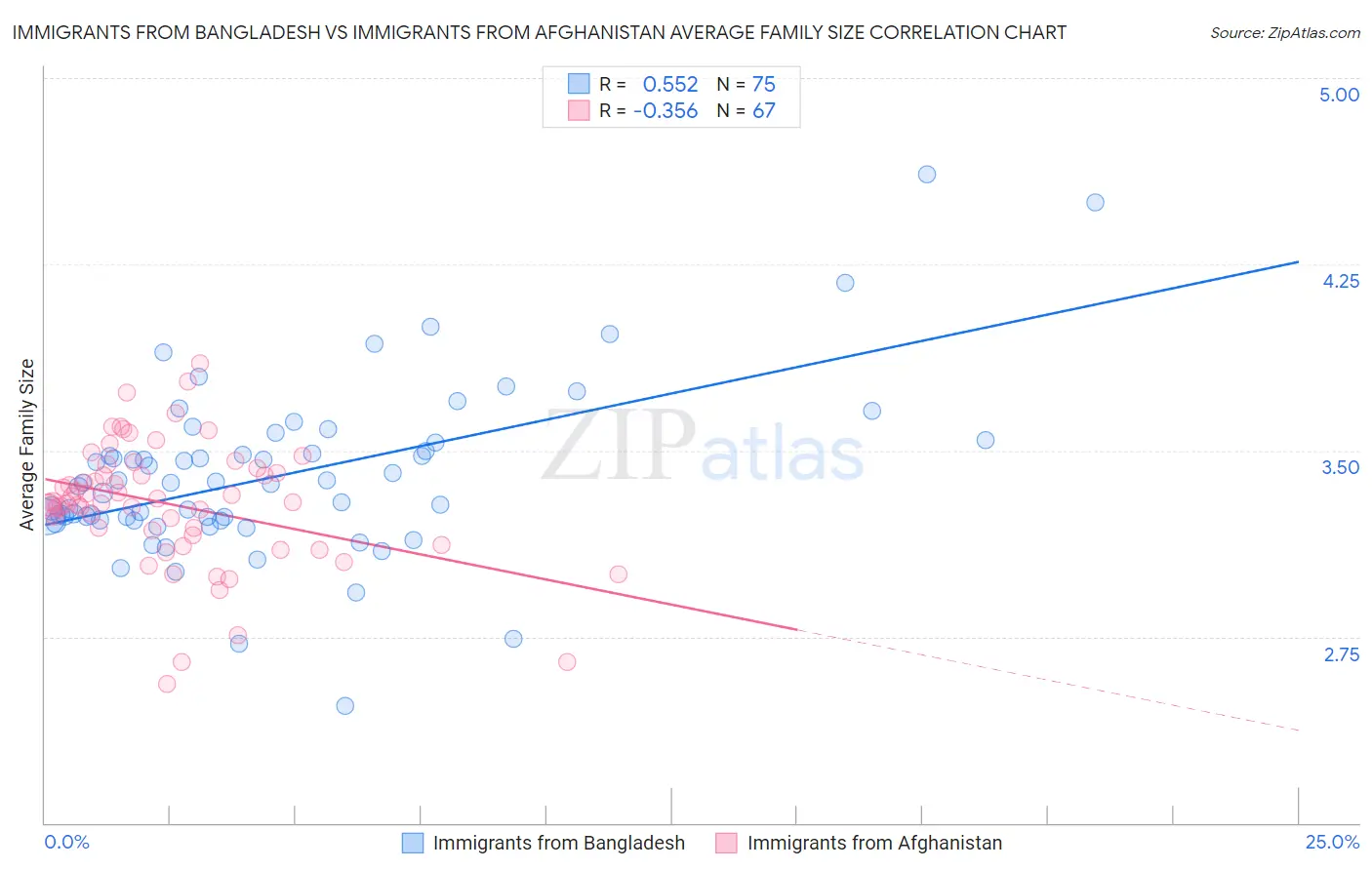 Immigrants from Bangladesh vs Immigrants from Afghanistan Average Family Size