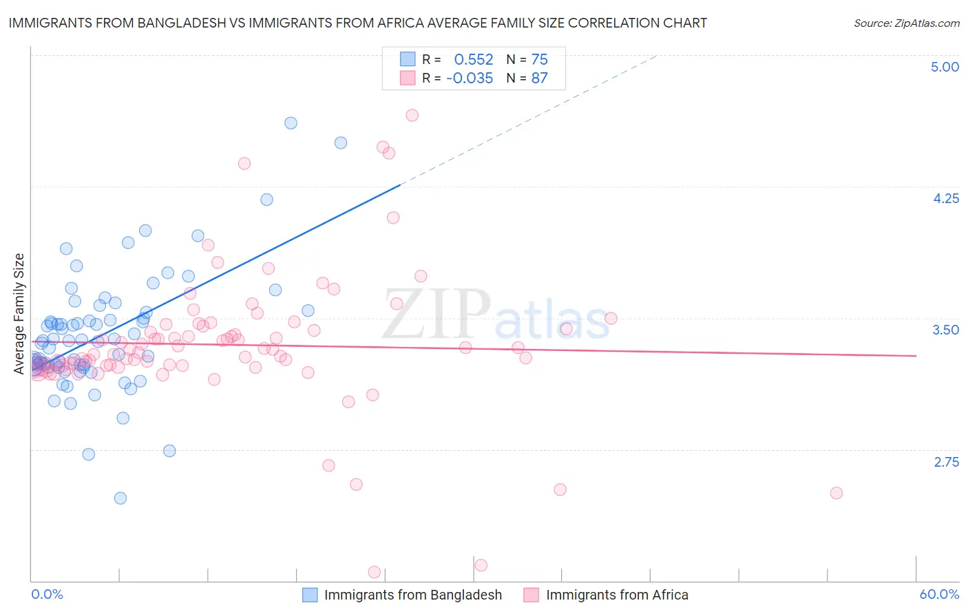 Immigrants from Bangladesh vs Immigrants from Africa Average Family Size