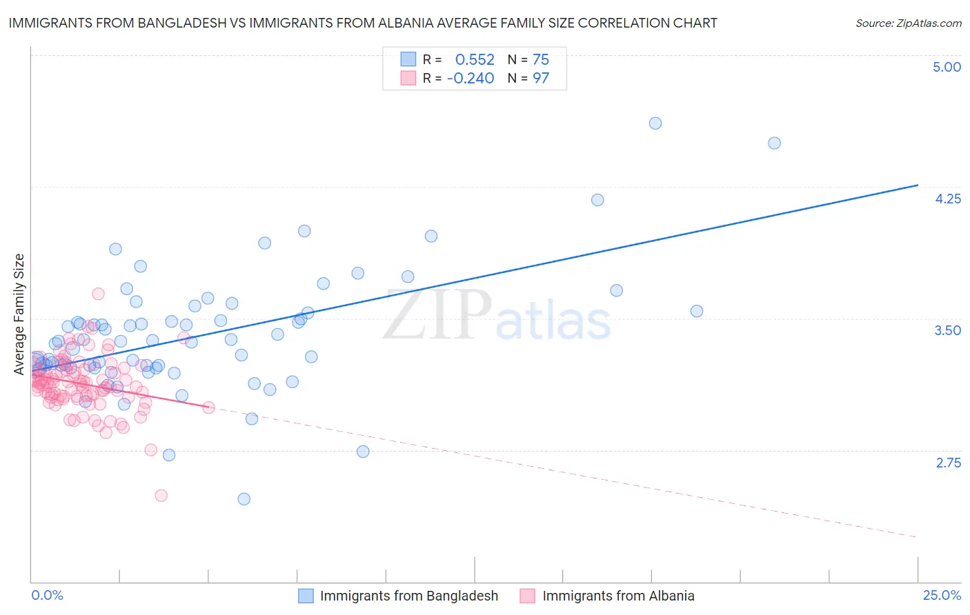 Immigrants from Bangladesh vs Immigrants from Albania Average Family Size