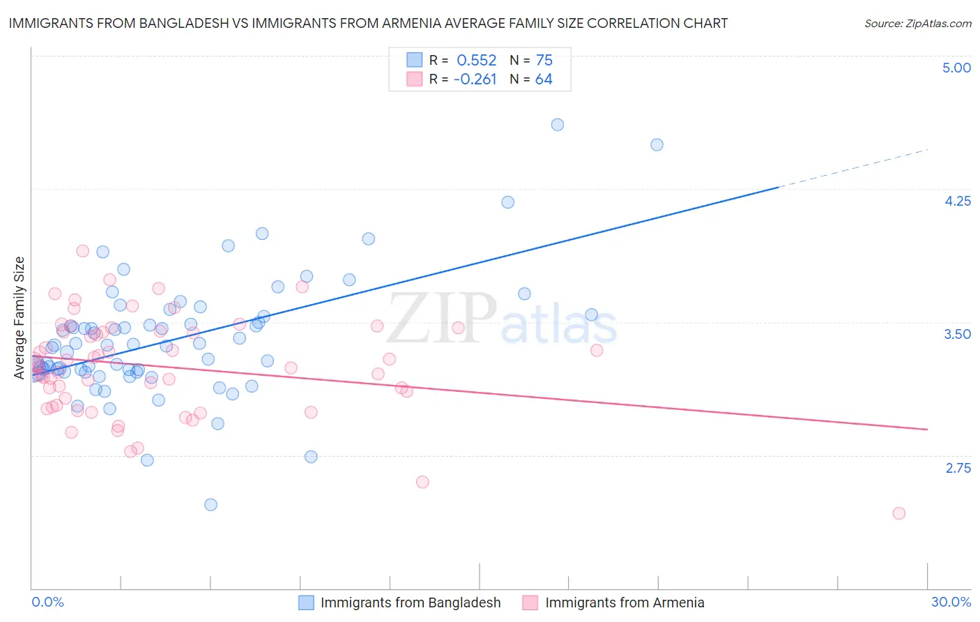 Immigrants from Bangladesh vs Immigrants from Armenia Average Family Size