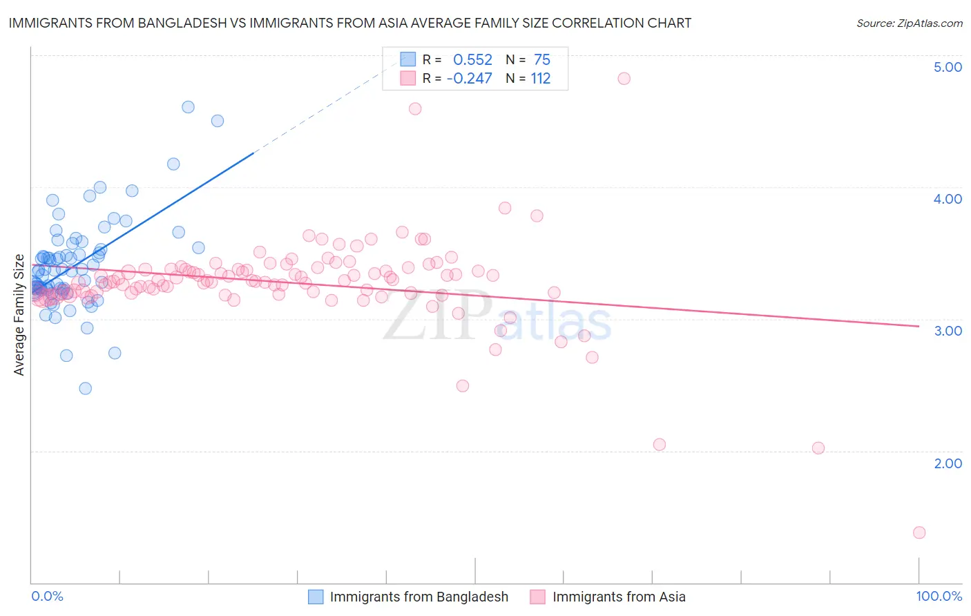 Immigrants from Bangladesh vs Immigrants from Asia Average Family Size