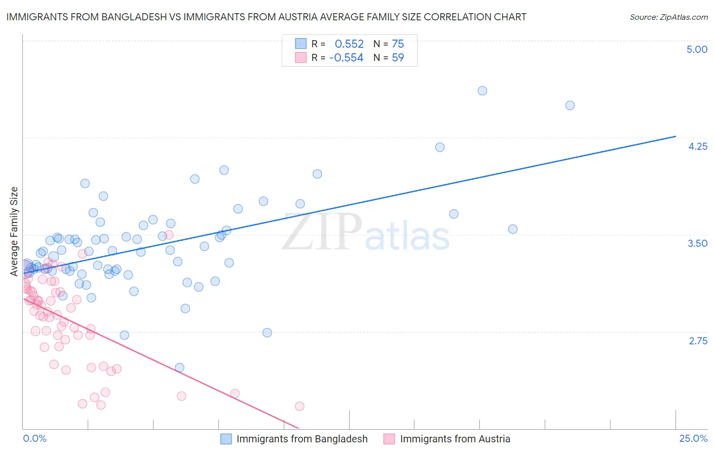 Immigrants from Bangladesh vs Immigrants from Austria Average Family Size