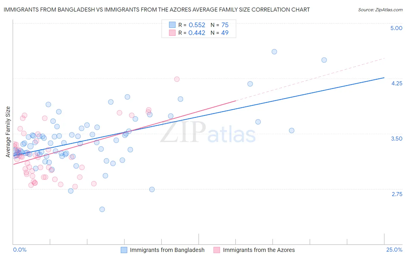 Immigrants from Bangladesh vs Immigrants from the Azores Average Family Size