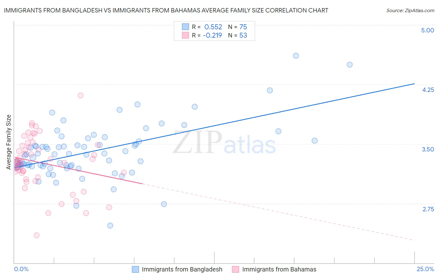 Immigrants from Bangladesh vs Immigrants from Bahamas Average Family Size