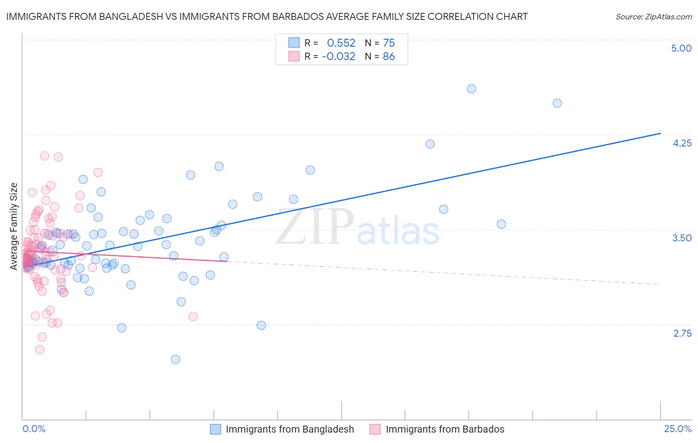 Immigrants from Bangladesh vs Immigrants from Barbados Average Family Size