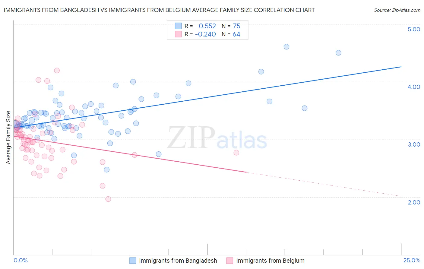 Immigrants from Bangladesh vs Immigrants from Belgium Average Family Size