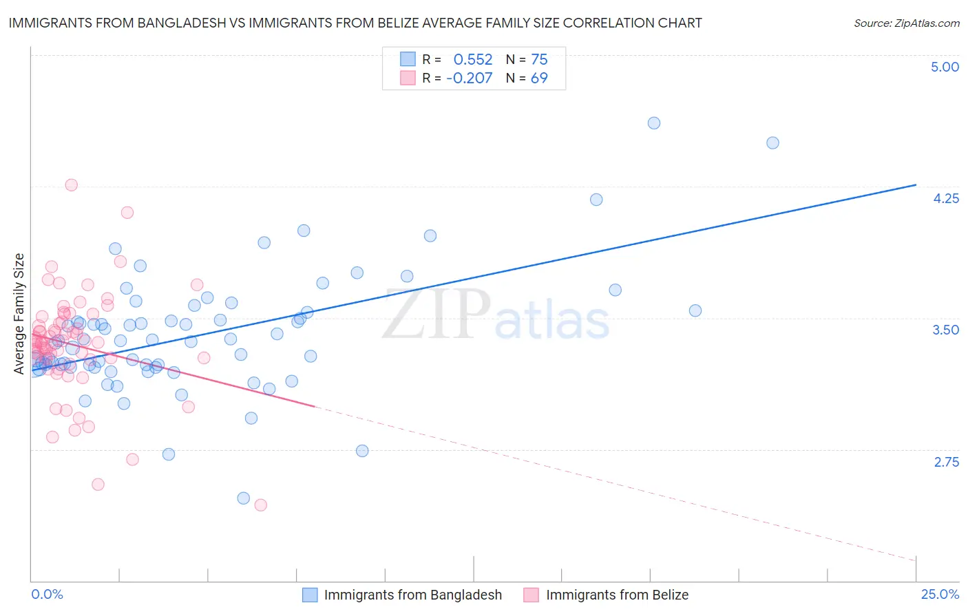 Immigrants from Bangladesh vs Immigrants from Belize Average Family Size