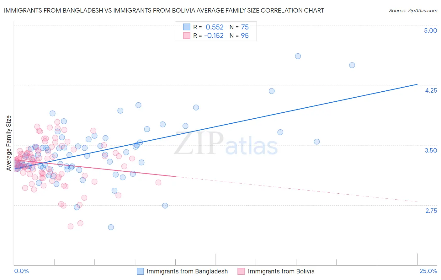 Immigrants from Bangladesh vs Immigrants from Bolivia Average Family Size