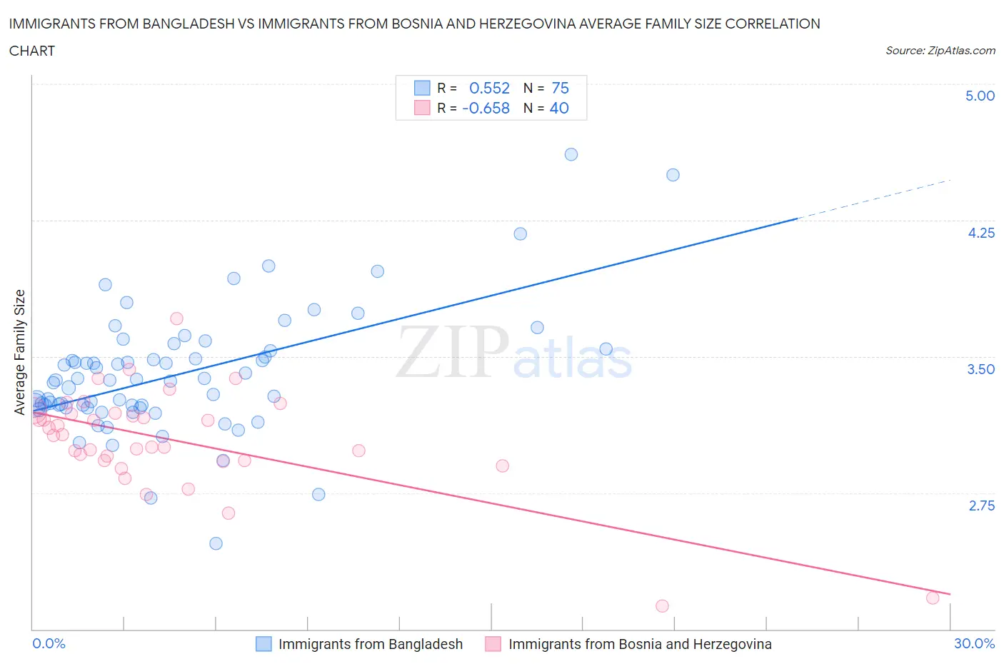 Immigrants from Bangladesh vs Immigrants from Bosnia and Herzegovina Average Family Size