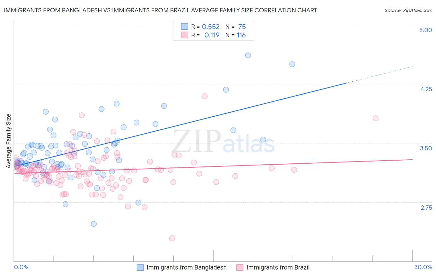 Immigrants from Bangladesh vs Immigrants from Brazil Average Family Size