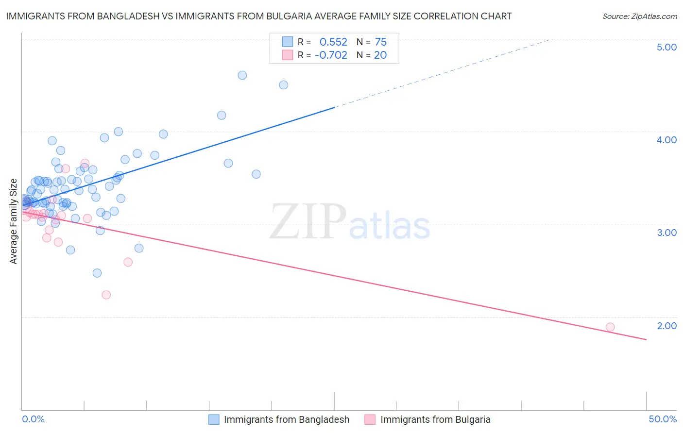 Immigrants from Bangladesh vs Immigrants from Bulgaria Average Family Size