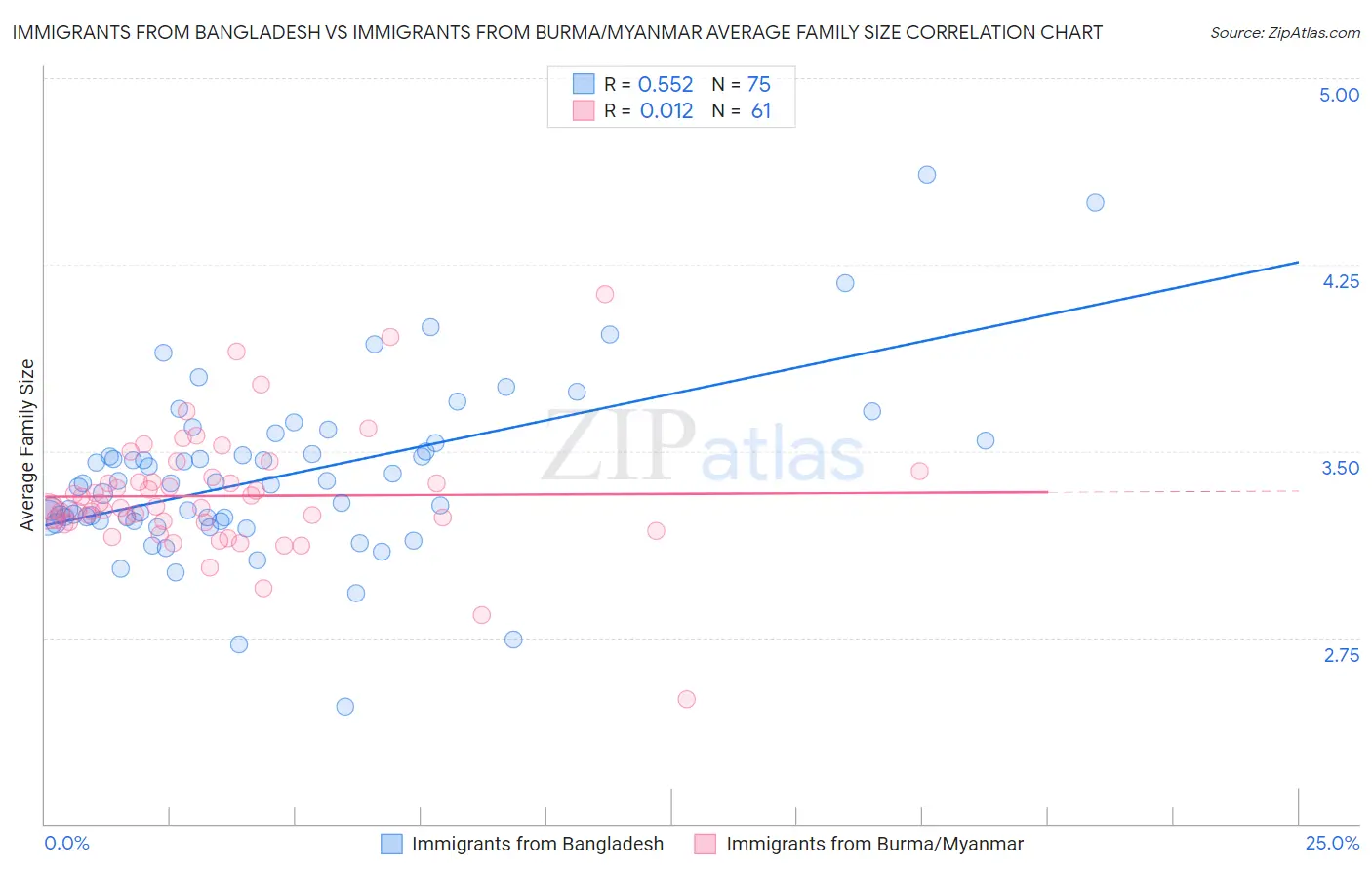 Immigrants from Bangladesh vs Immigrants from Burma/Myanmar Average Family Size