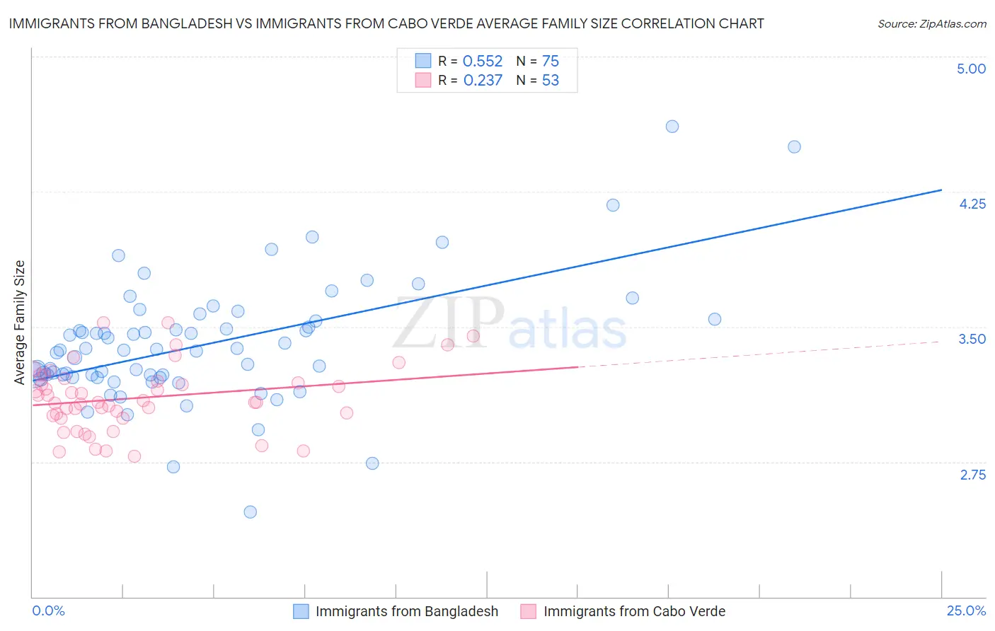 Immigrants from Bangladesh vs Immigrants from Cabo Verde Average Family Size