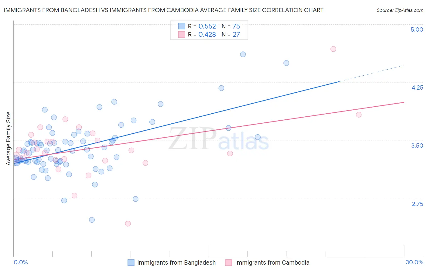 Immigrants from Bangladesh vs Immigrants from Cambodia Average Family Size