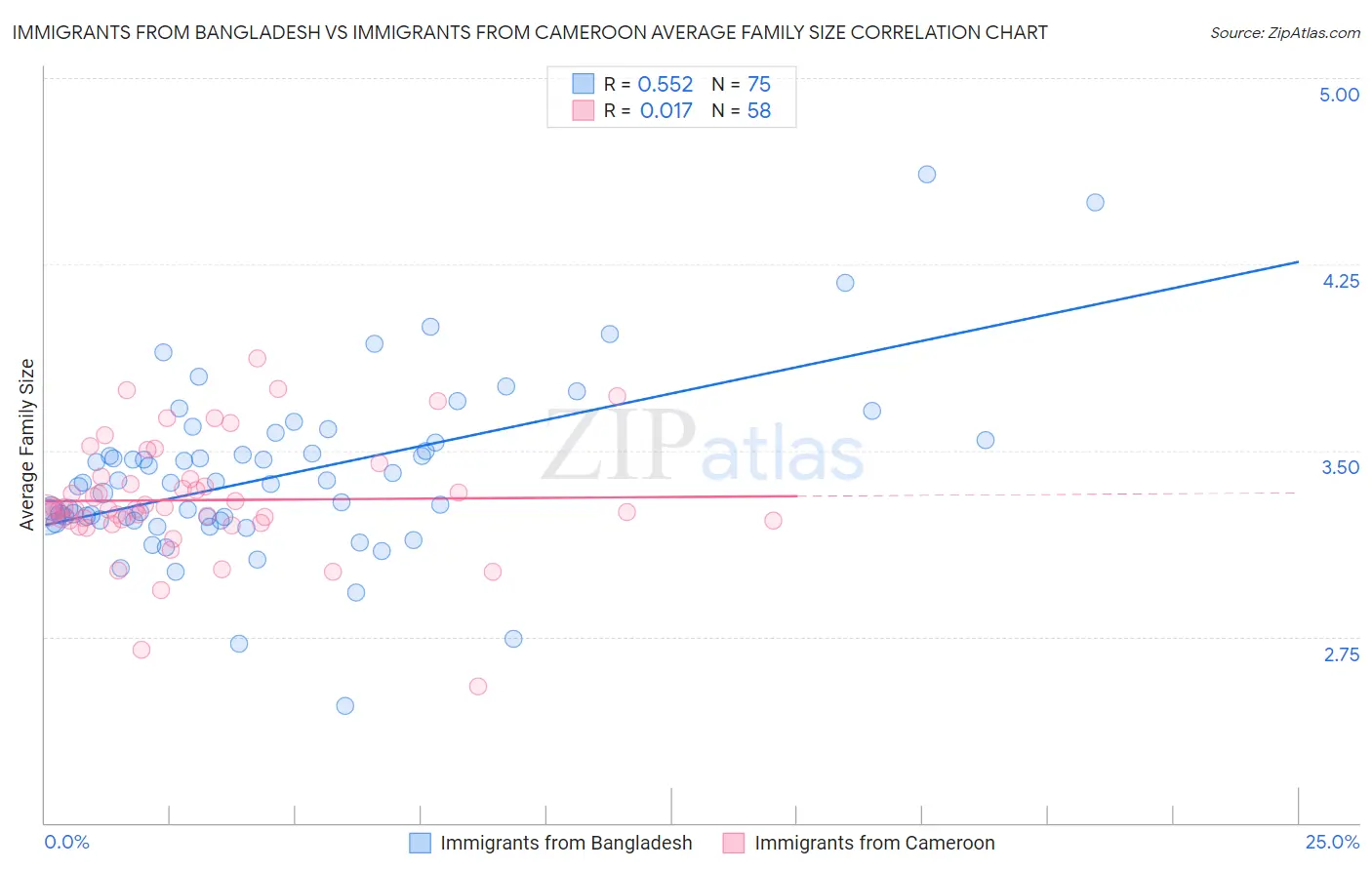 Immigrants from Bangladesh vs Immigrants from Cameroon Average Family Size