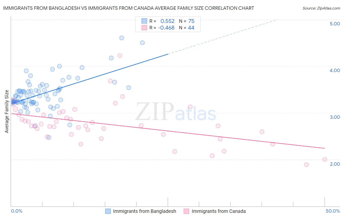 Immigrants from Bangladesh vs Immigrants from Canada Average Family Size