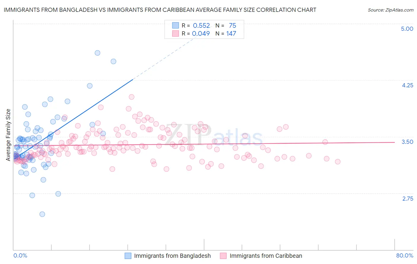 Immigrants from Bangladesh vs Immigrants from Caribbean Average Family Size