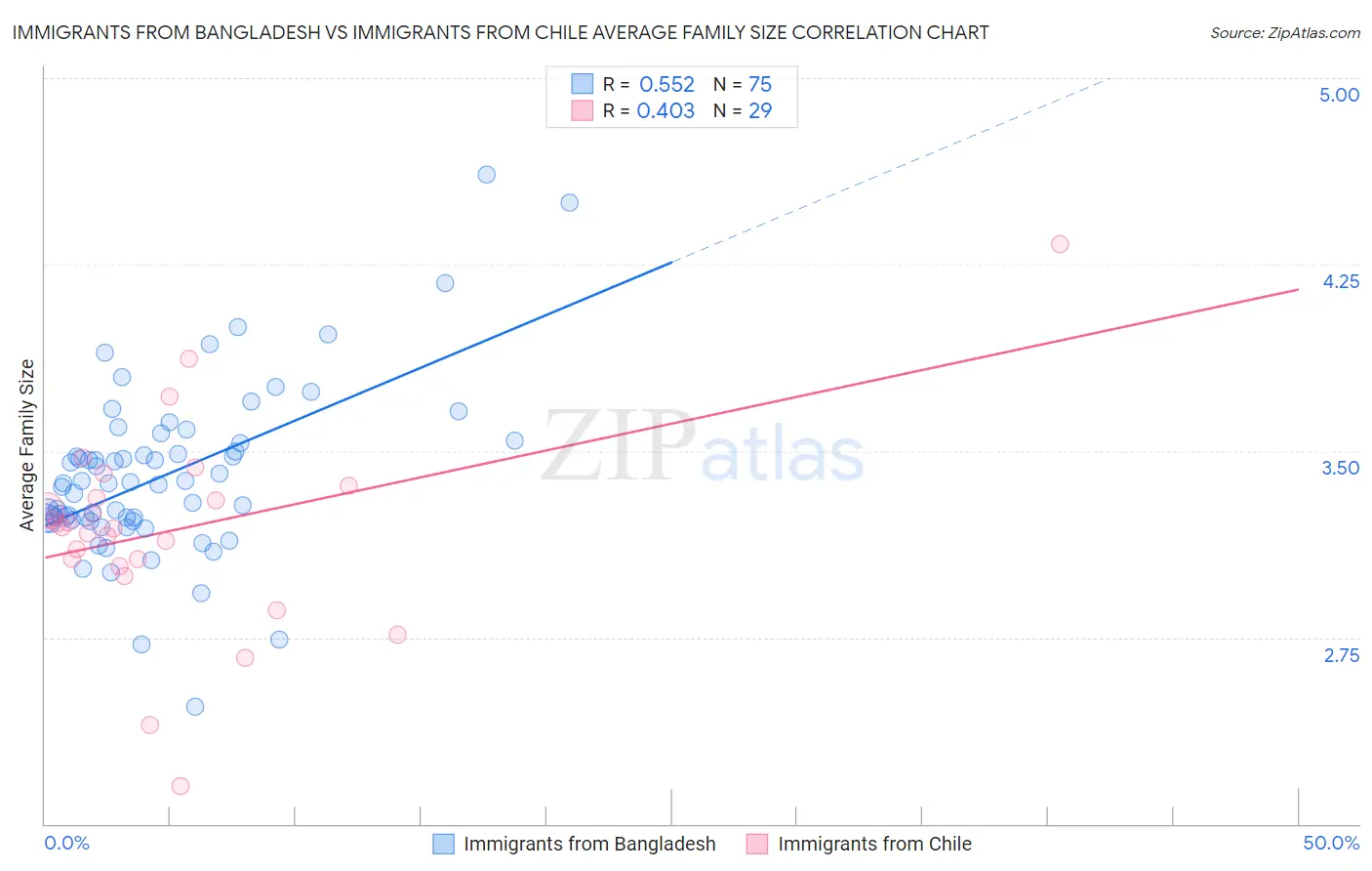 Immigrants from Bangladesh vs Immigrants from Chile Average Family Size