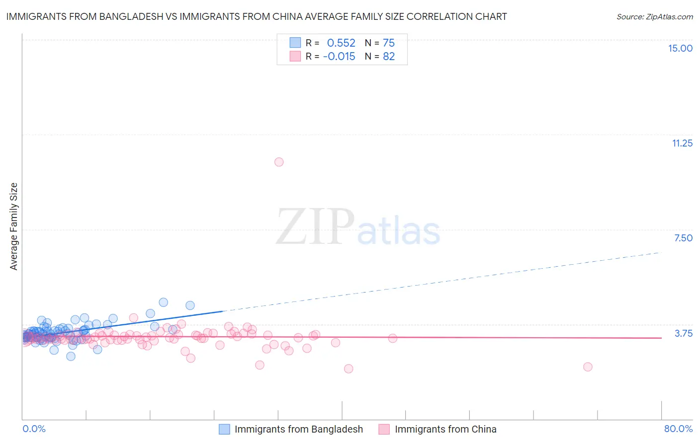 Immigrants from Bangladesh vs Immigrants from China Average Family Size