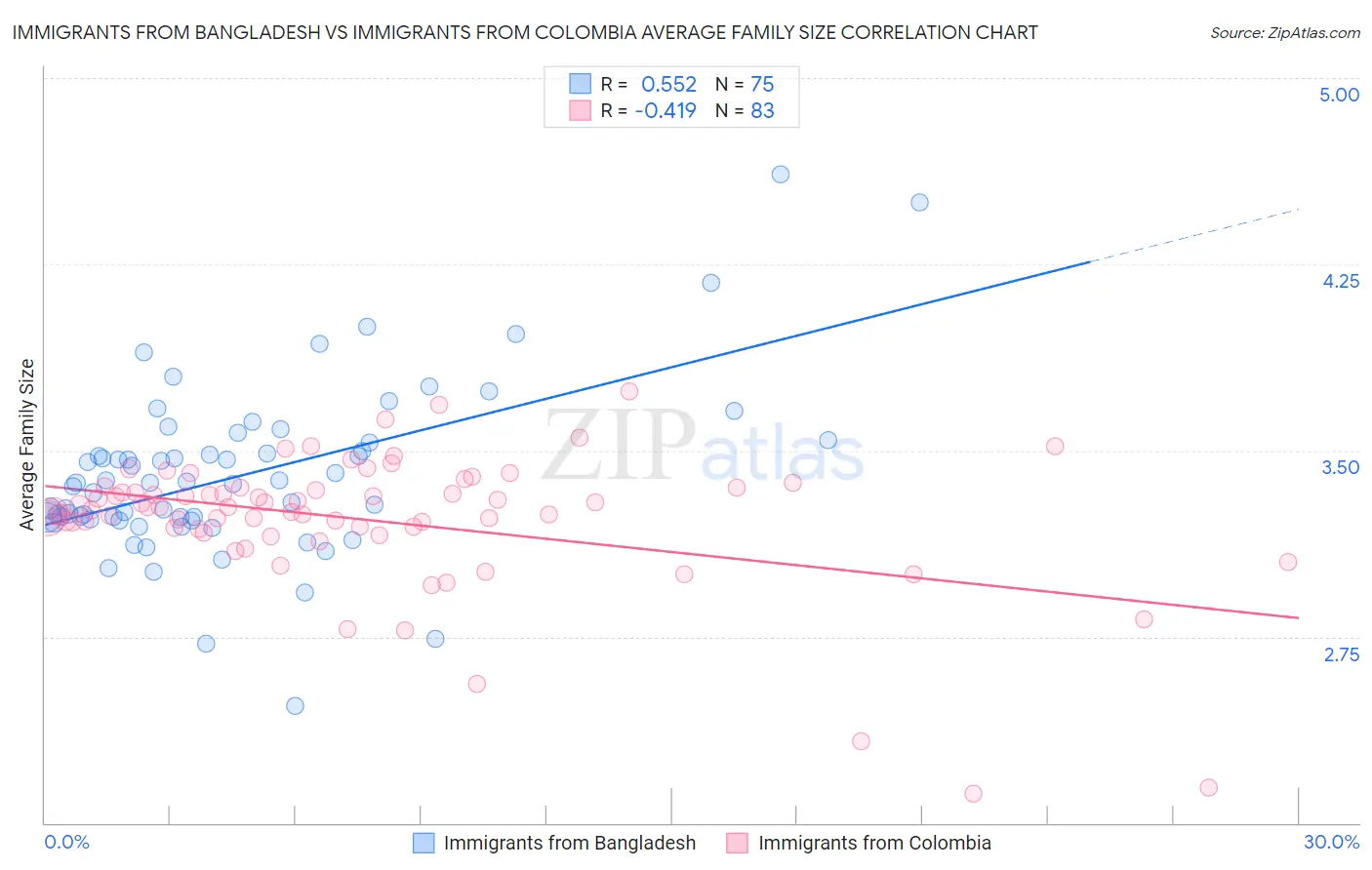 Immigrants from Bangladesh vs Immigrants from Colombia Average Family Size