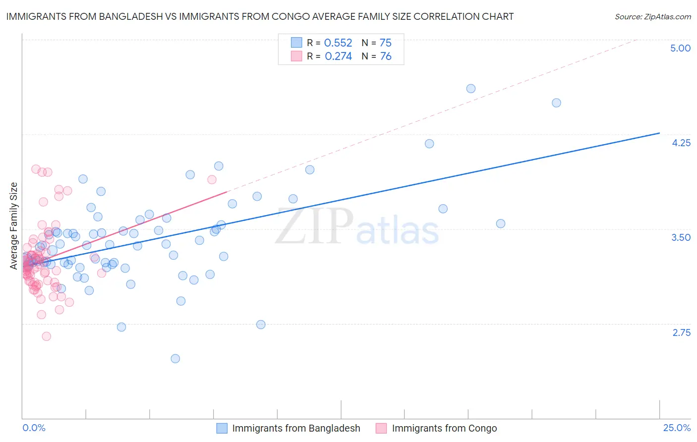 Immigrants from Bangladesh vs Immigrants from Congo Average Family Size