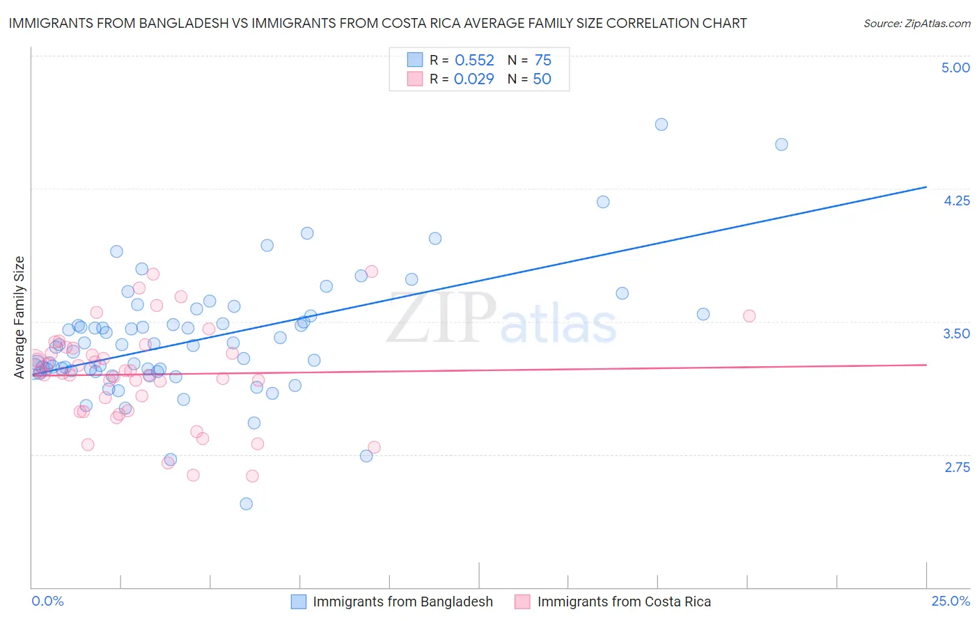 Immigrants from Bangladesh vs Immigrants from Costa Rica Average Family Size
