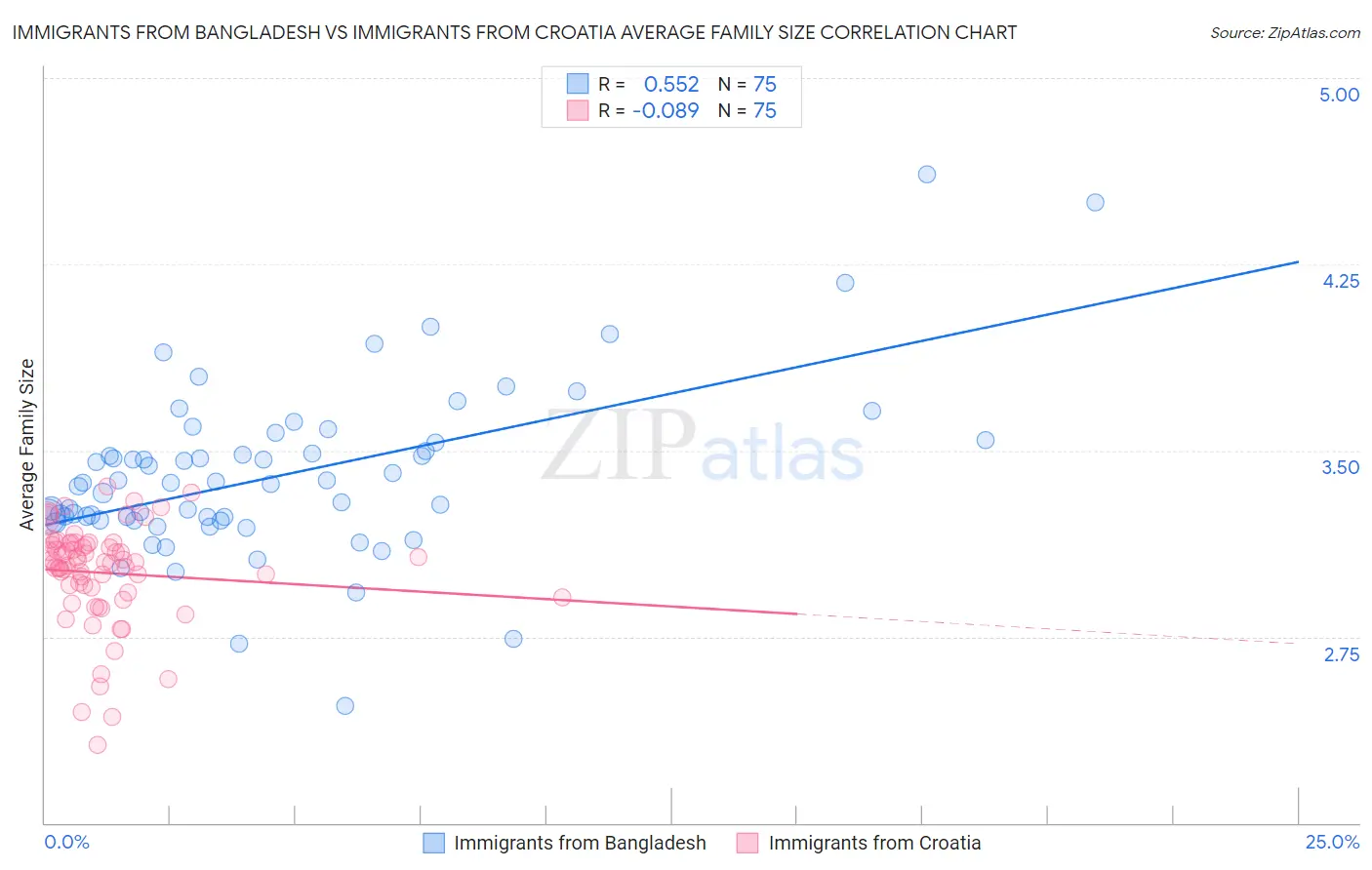 Immigrants from Bangladesh vs Immigrants from Croatia Average Family Size