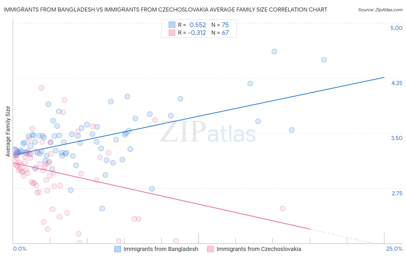 Immigrants from Bangladesh vs Immigrants from Czechoslovakia Average Family Size