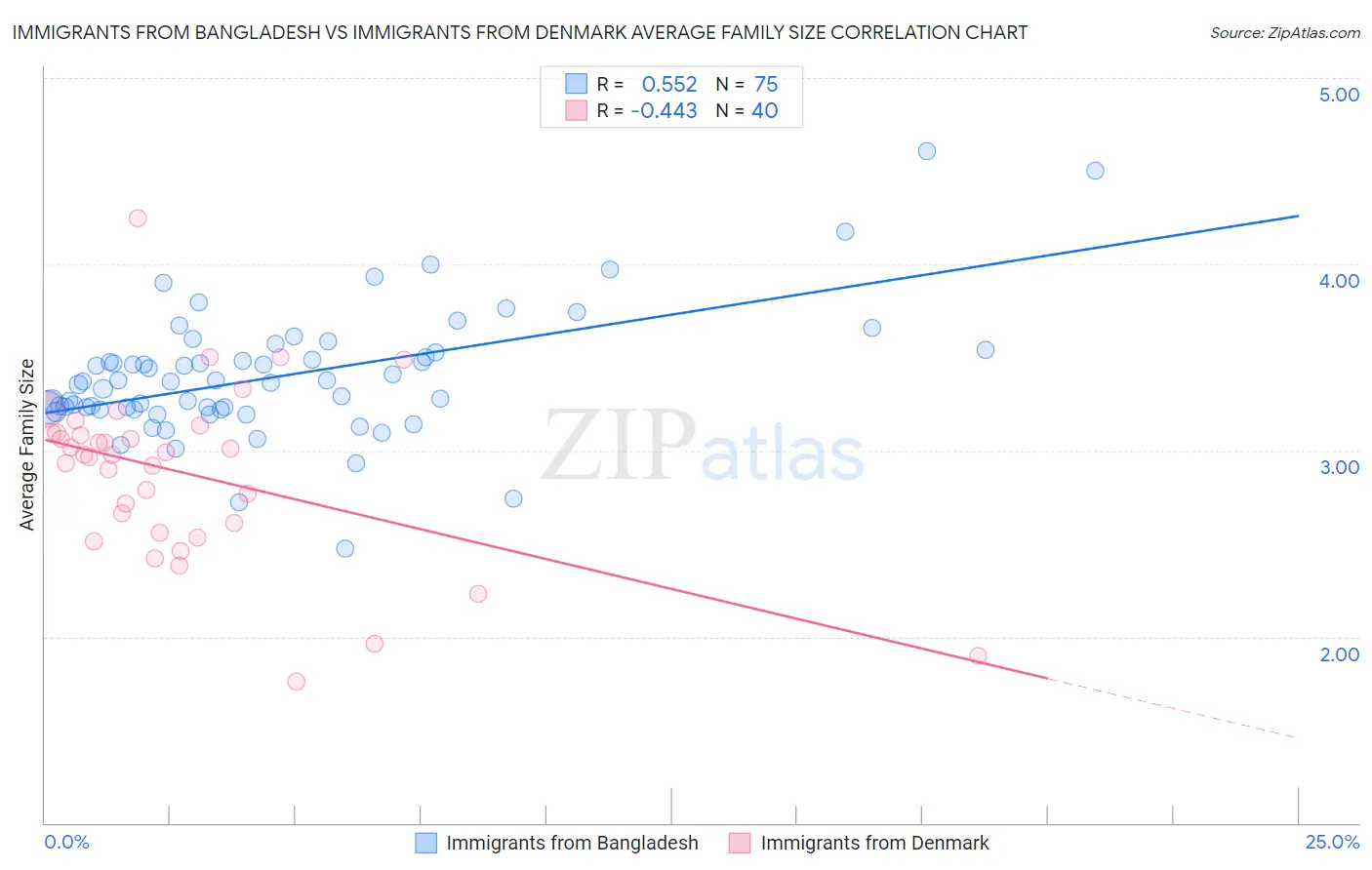 Immigrants from Bangladesh vs Immigrants from Denmark Average Family Size