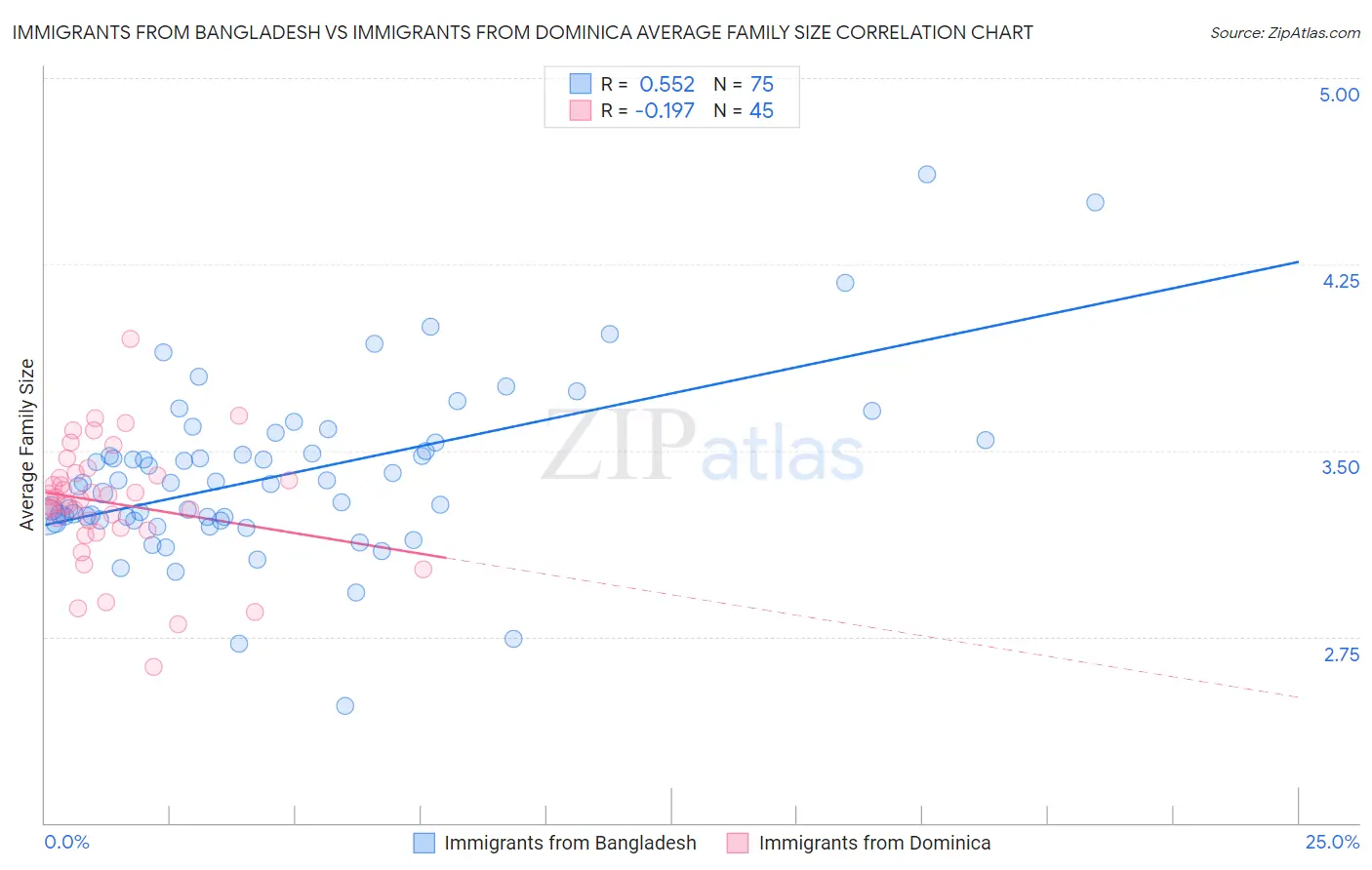 Immigrants from Bangladesh vs Immigrants from Dominica Average Family Size