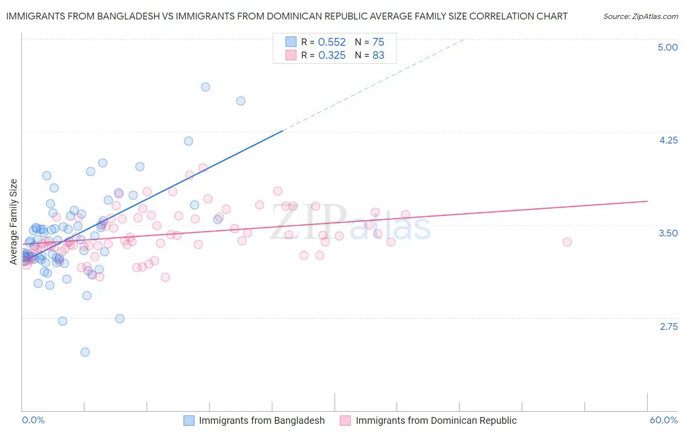 Immigrants from Bangladesh vs Immigrants from Dominican Republic Average Family Size