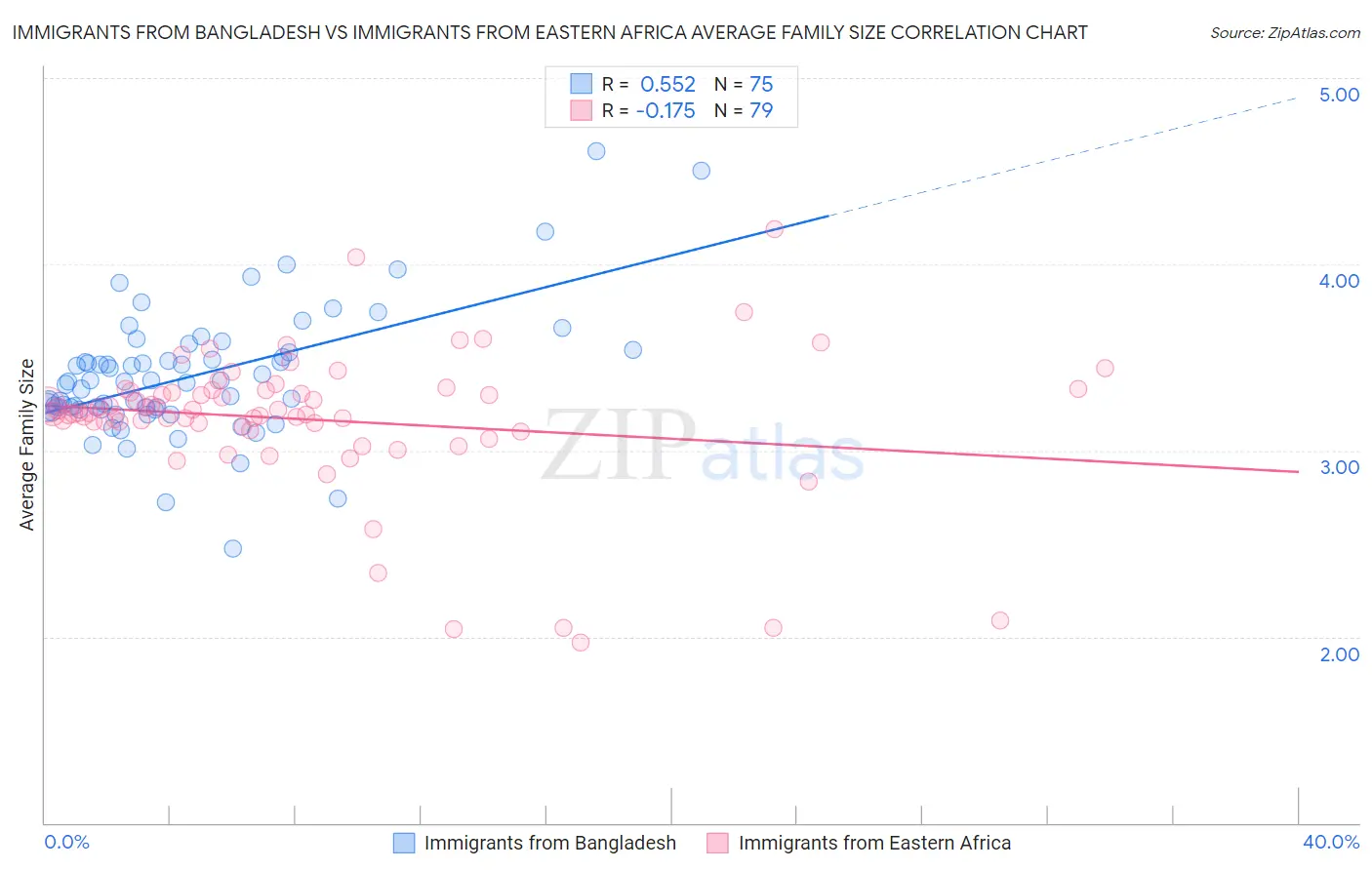 Immigrants from Bangladesh vs Immigrants from Eastern Africa Average Family Size