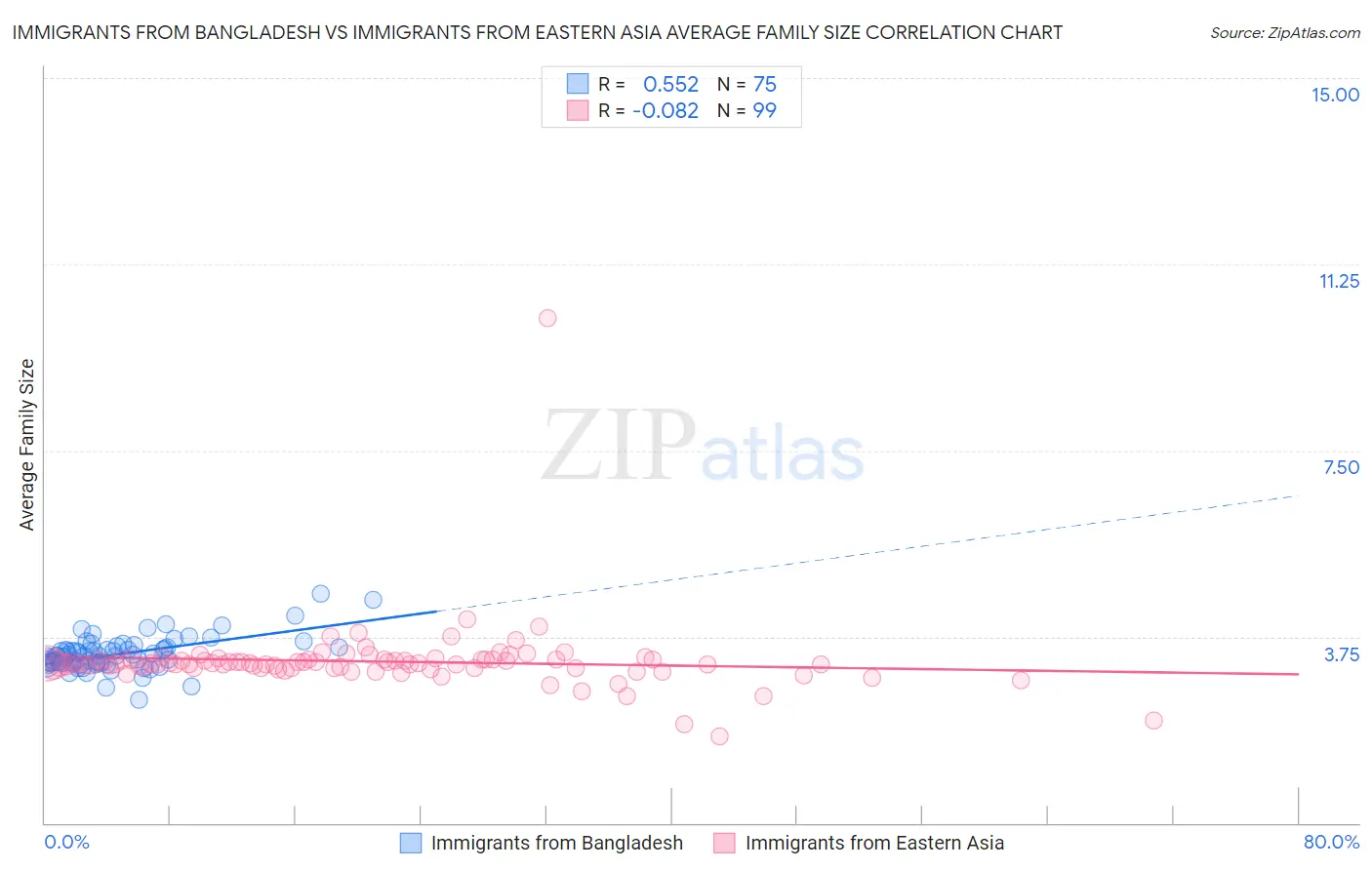 Immigrants from Bangladesh vs Immigrants from Eastern Asia Average Family Size