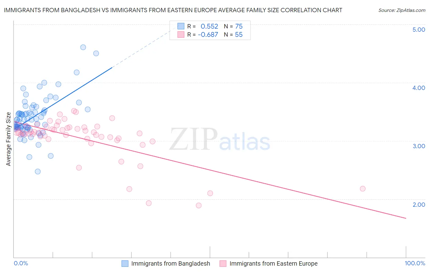 Immigrants from Bangladesh vs Immigrants from Eastern Europe Average Family Size