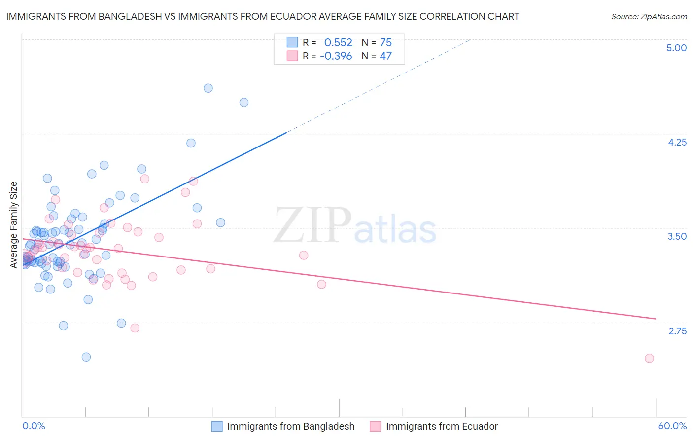 Immigrants from Bangladesh vs Immigrants from Ecuador Average Family Size