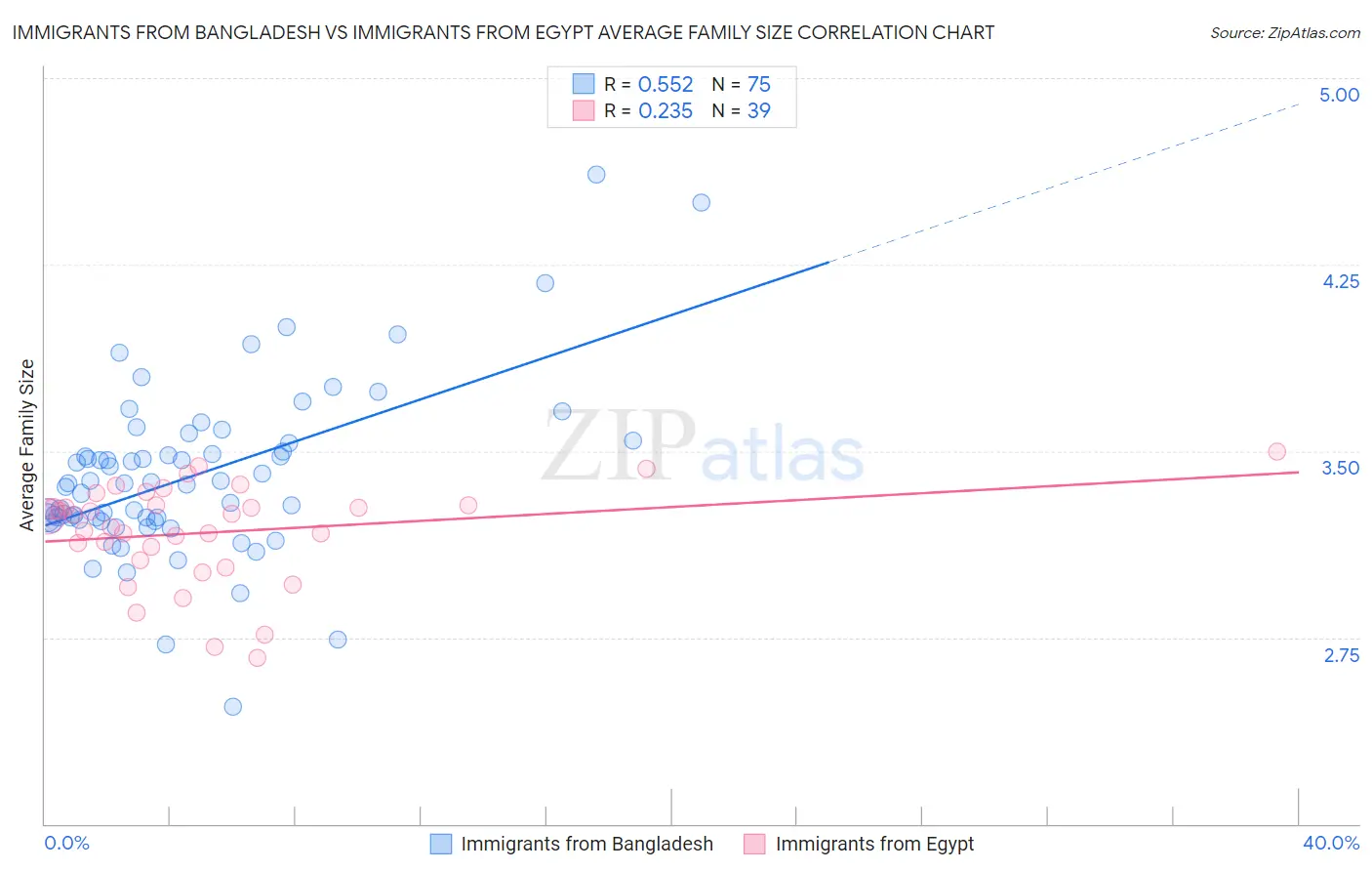 Immigrants from Bangladesh vs Immigrants from Egypt Average Family Size