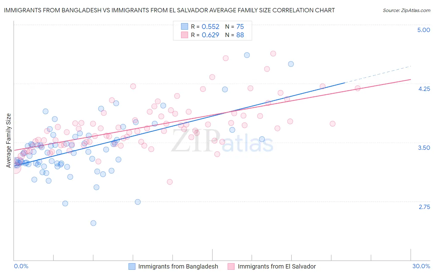 Immigrants from Bangladesh vs Immigrants from El Salvador Average Family Size