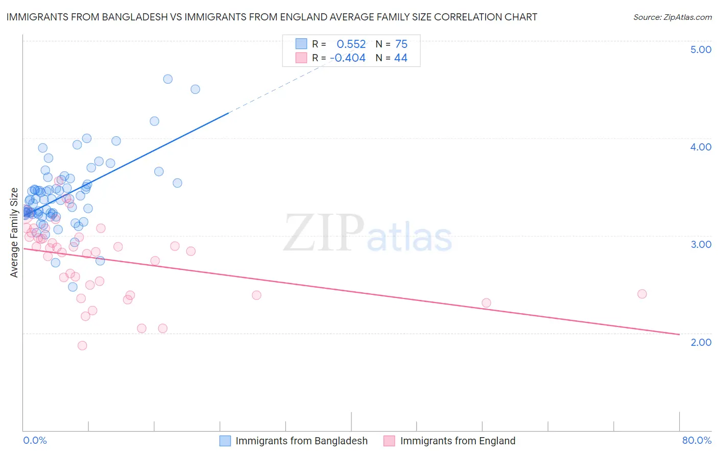 Immigrants from Bangladesh vs Immigrants from England Average Family Size