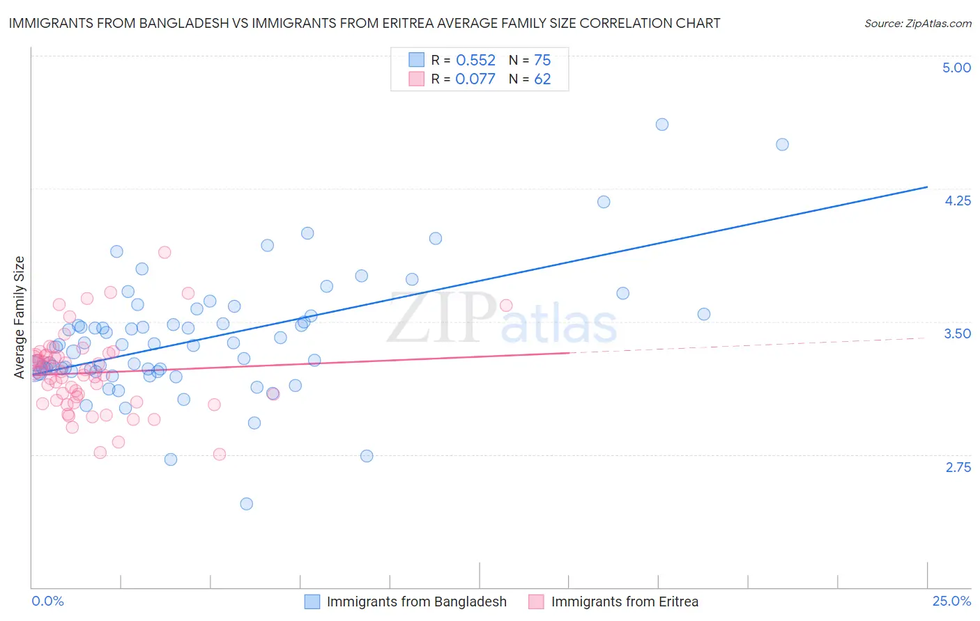 Immigrants from Bangladesh vs Immigrants from Eritrea Average Family Size