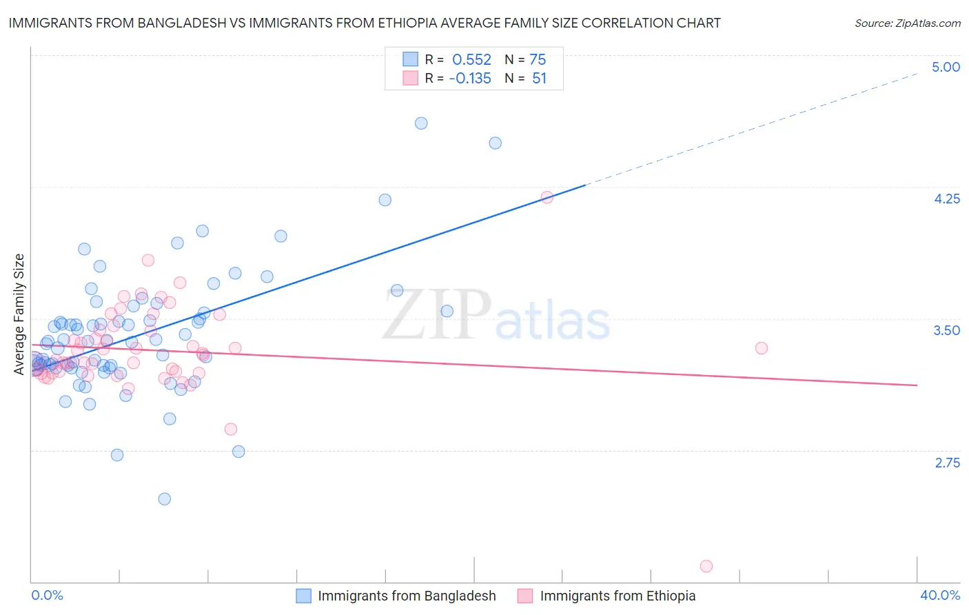 Immigrants from Bangladesh vs Immigrants from Ethiopia Average Family Size