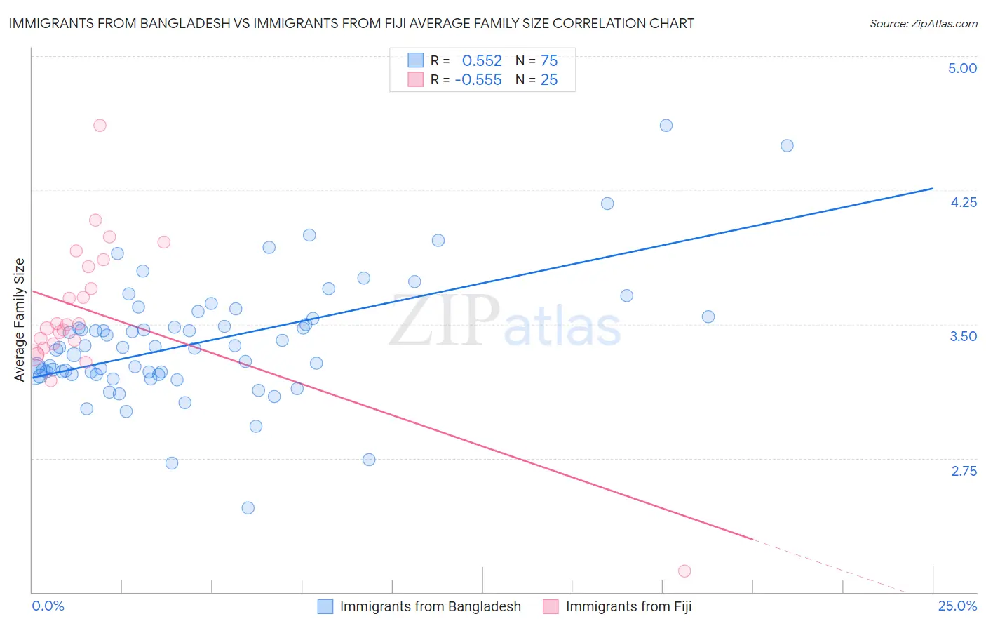 Immigrants from Bangladesh vs Immigrants from Fiji Average Family Size